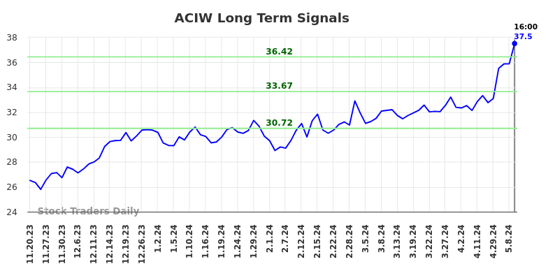 ACIW Long Term Analysis for May 18 2024