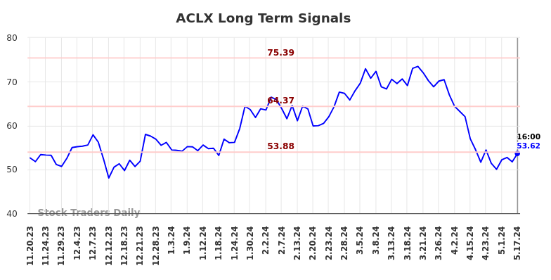 ACLX Long Term Analysis for May 18 2024