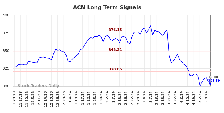 ACN Long Term Analysis for May 18 2024