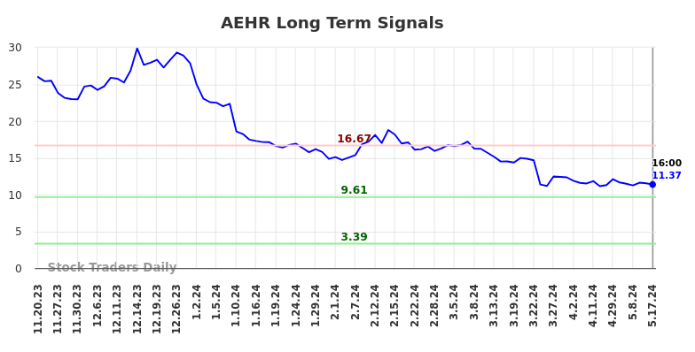 AEHR Long Term Analysis for May 19 2024