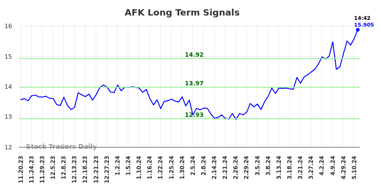 AFK Long Term Analysis for May 19 2024