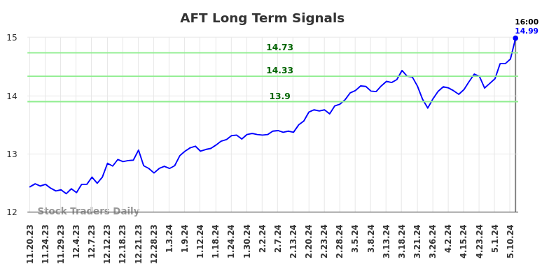 AFT Long Term Analysis for May 19 2024 AFT Long Term Analysis for May 19 2024