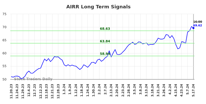 AIRR Long Term Analysis for May 19 2024