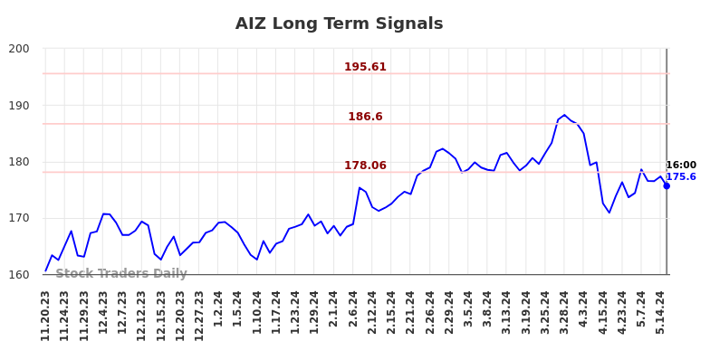 AIZ Long Term Analysis for May 19 2024