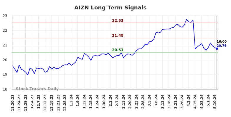 AIZN Long Term Analysis for May 19 2024