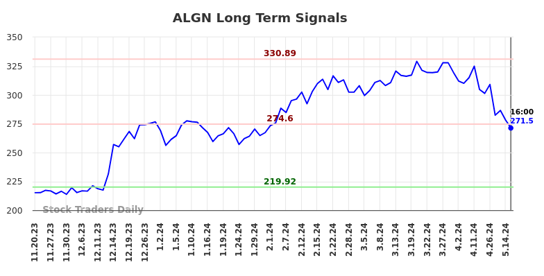 ALGN Long Term Analysis for May 19 2024