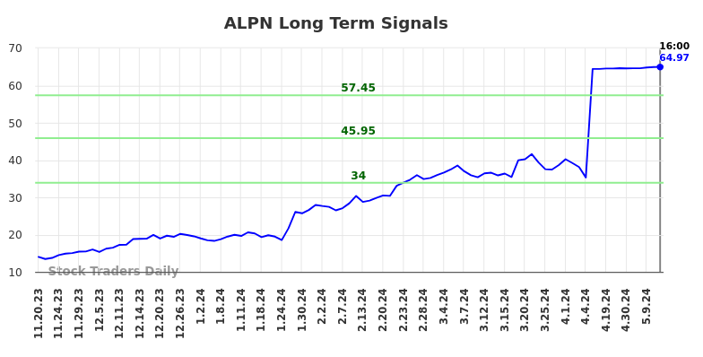 ALPN Long Term Analysis for May 19 2024 ALPN Long Term Analysis for May 19 2024