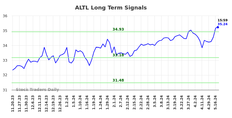 ALTL Long Term Analysis for May 19 2024