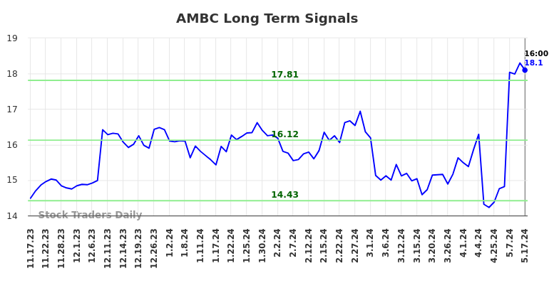 AMBC Long Term Analysis for May 19 2024