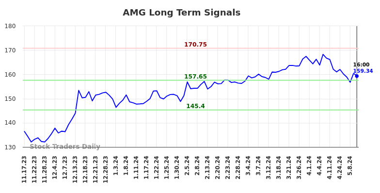 AMG Long Term Analysis for May 19 2024