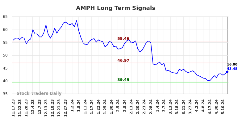 AMPH Long Term Analysis for May 19 2024