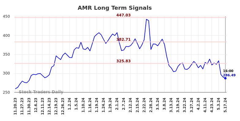 AMR Long Term Analysis for May 19 2024