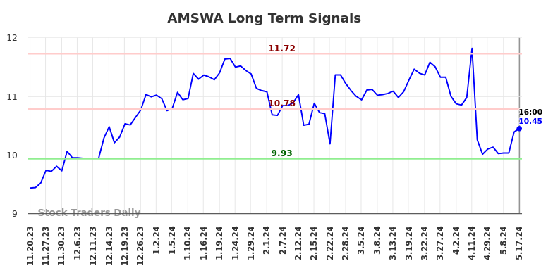 AMSWA Long Term Analysis for May 19 2024