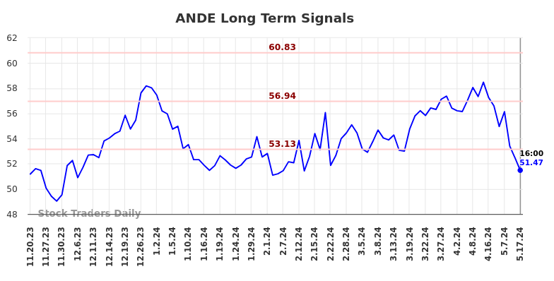 ANDE Long Term Analysis for May 19 2024