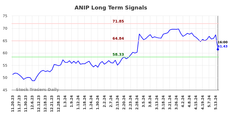 ANIP Long Term Analysis for May 19 2024