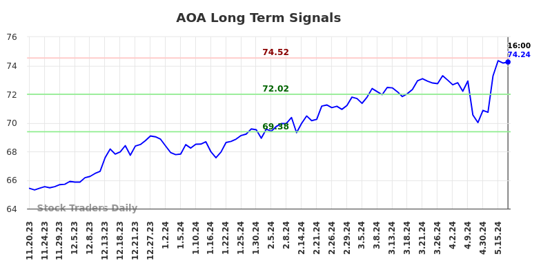 AOA Long Term Analysis for May 19 2024 AOA Long Term Analysis for May 19 2024