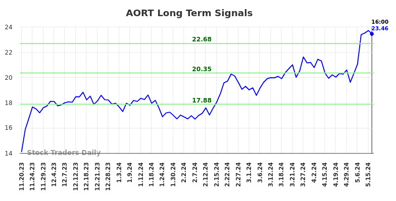 AORT Long Term Analysis for May 19 2024