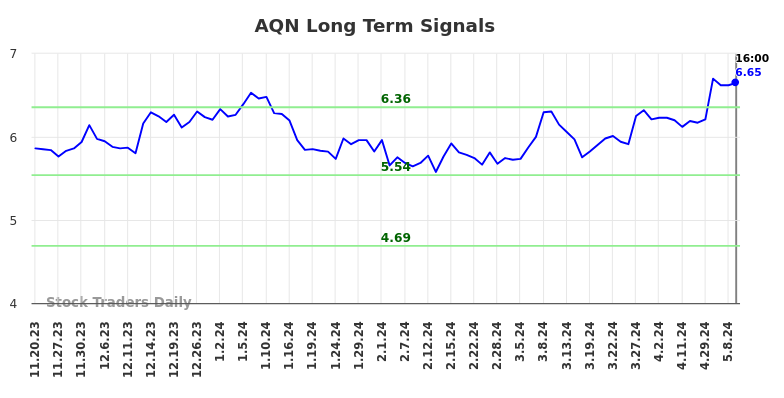 AQN Long Term Analysis for May 19 2024 AQN Long Term Analysis for May 19 2024