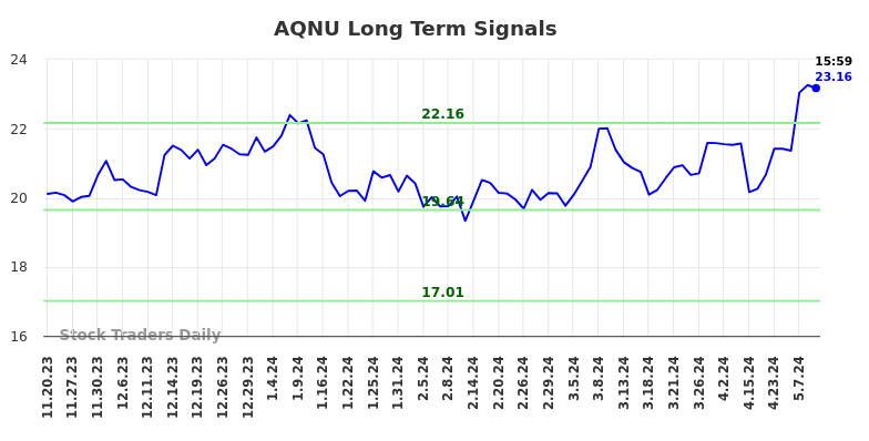 AQNU Long Term Analysis for May 19 2024 AQNU Long Term Analysis for May 19 2024