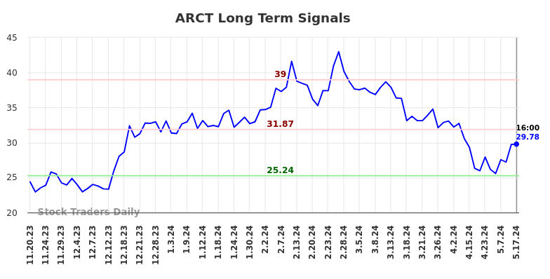 ARCT Long Term Analysis for May 19 2024