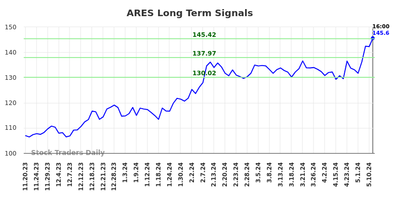 ARES Long Term Analysis for May 19 2024