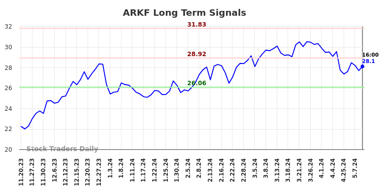 ARKF Long Term Analysis for May 19 2024 ARKF Long Term Analysis for May 19 2024