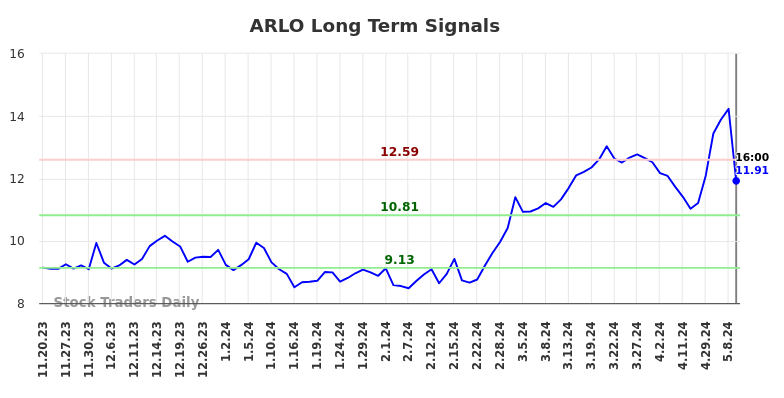 ARLO Long Term Analysis for May 19 2024