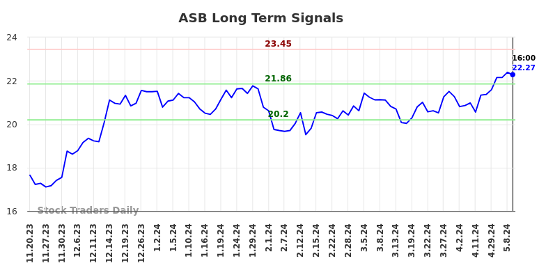 ASB Long Term Analysis for May 19 2024