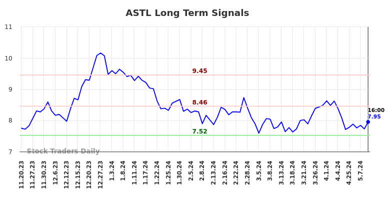 ASTL Long Term Analysis for May 19 2024