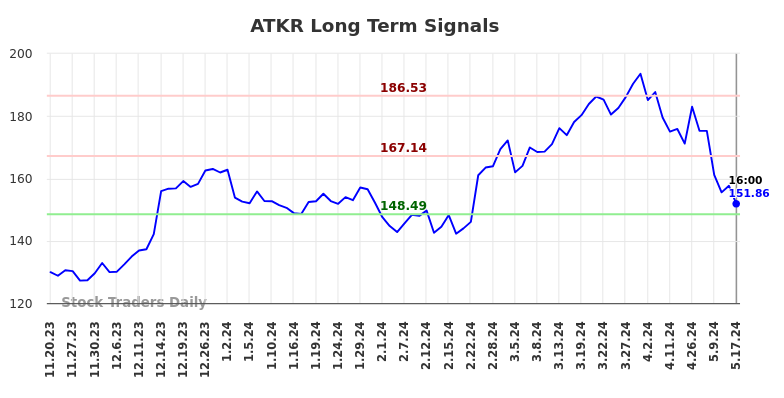 ATKR Long Term Analysis for May 19 2024