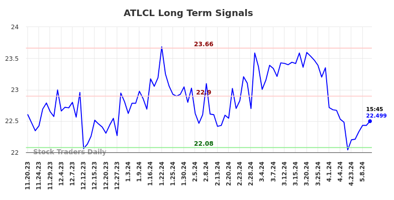 ATLCL Long Term Analysis for May 19 2024