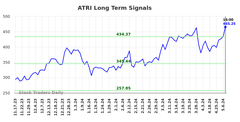 ATRI Long Term Analysis for May 19 2024 ATRI Long Term Analysis for May 19 2024