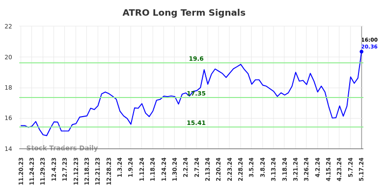 ATRO Long Term Analysis for May 19 2024