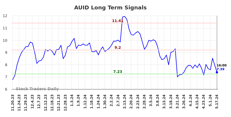 AUID Long Term Analysis for May 19 2024