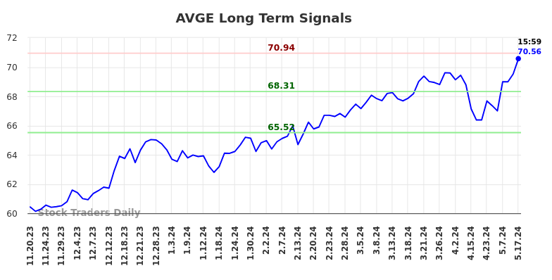 AVGE Long Term Analysis for May 19 2024