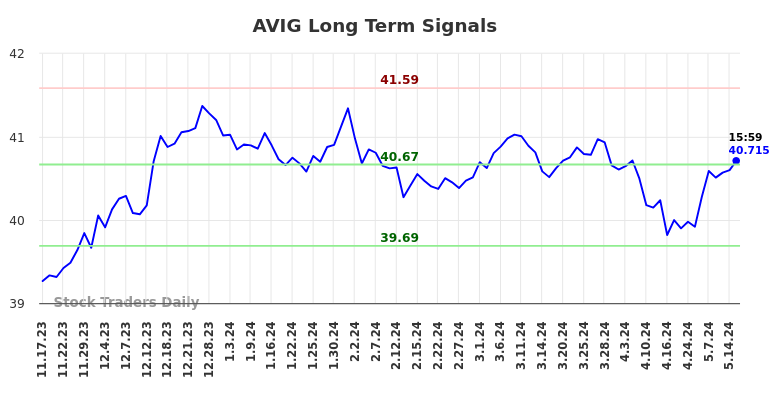 AVIG Long Term Analysis for May 19 2024