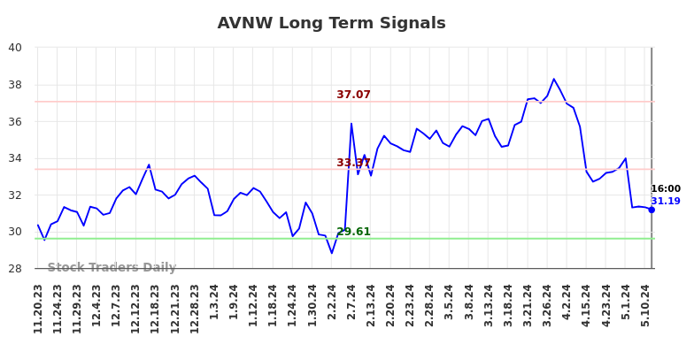 AVNW Long Term Analysis for May 19 2024