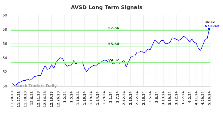 AVSD Long Term Analysis for May 19 2024