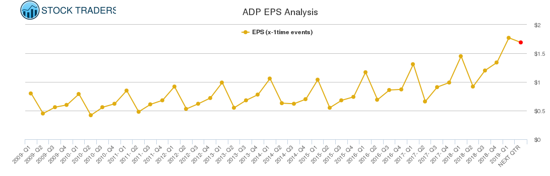 ADP EPS Analysis