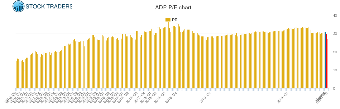ADP PE chart