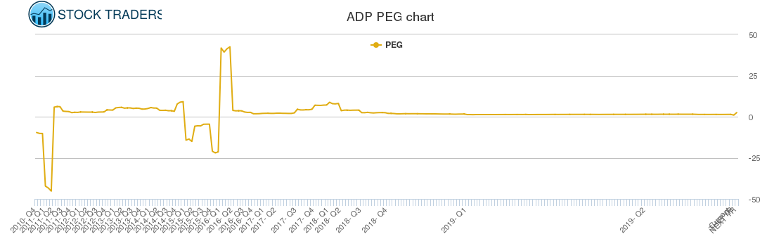 ADP PEG chart