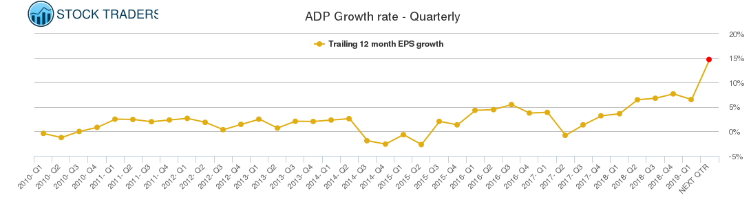 ADP Growth rate - Quarterly