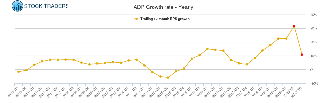 ADP Growth rate - Yearly