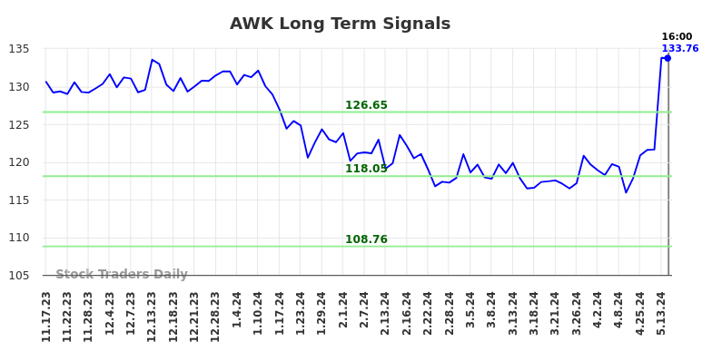 AWK Long Term Analysis for May 19 2024