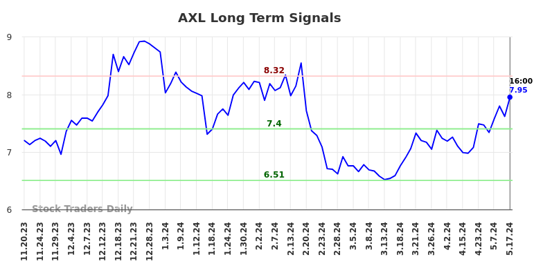 AXL Long Term Analysis for May 19 2024