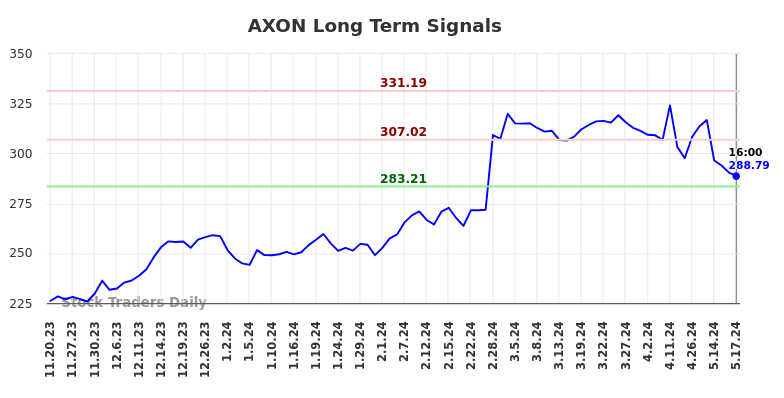 AXON Long Term Analysis for May 19 2024