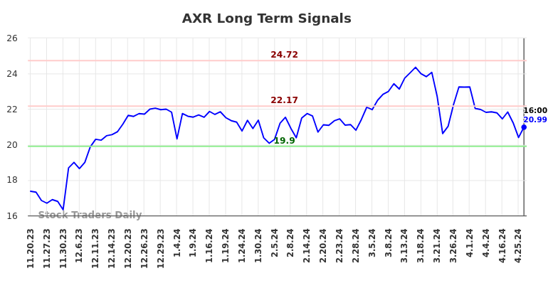 AXR Long Term Analysis for May 19 2024