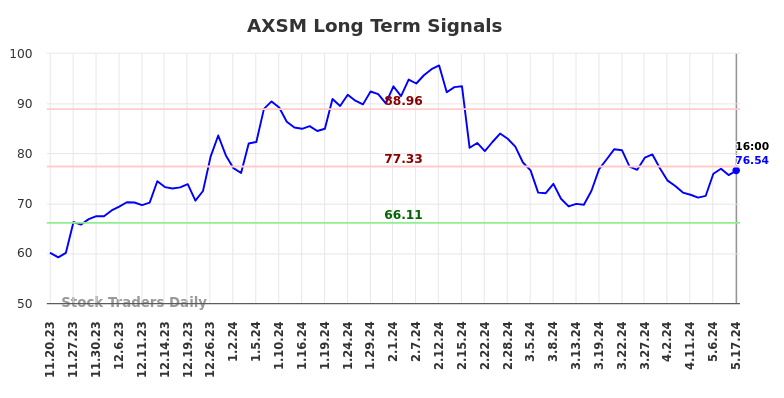 AXSM Long Term Analysis for May 19 2024