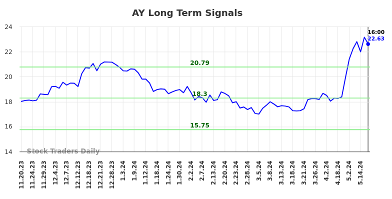 AY Long Term Analysis for May 19 2024