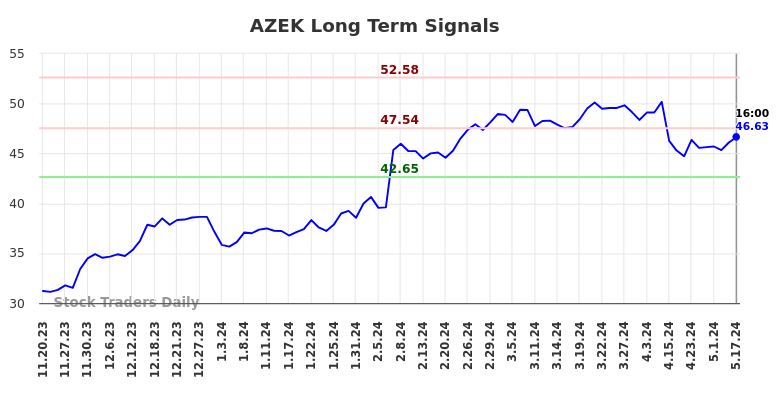 AZEK Long Term Analysis for May 19 2024